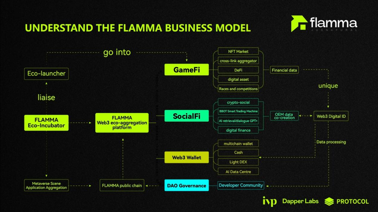 FLAMMA Leading the Ecological Aggregation Platform in the Web3 Era