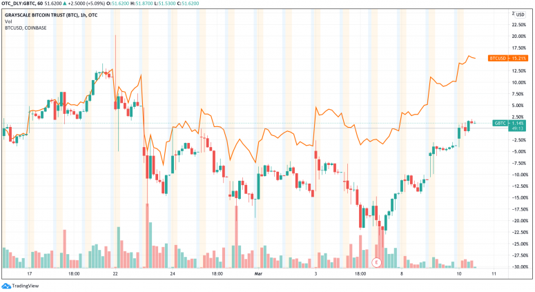 Grayscale Halts New Investments in GBTC After Trading at 15% Below Bitcoin